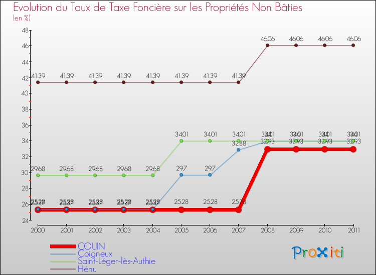 Evolution du taux de la taxe foncière sur les immeubles et terrains non batis pour COUIN et les communes proches Comparaison des taux de la taxe foncière sur les immeubles et terrains non batis pour COUIN et les communes voisines