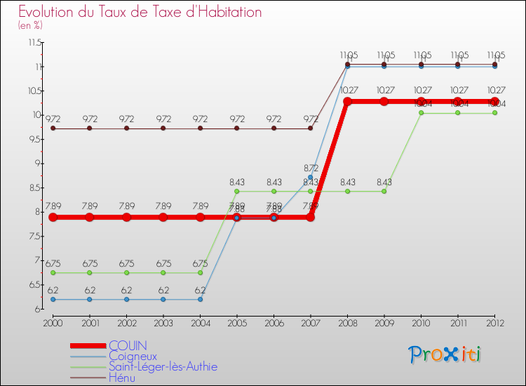 Evolution du taux de la taxe d'habitation pour COUIN et les communes proches Comparaison des taux de la taxe d'habitation pour COUIN et les communes voisines