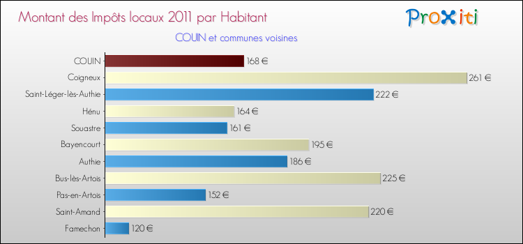 Montant des impôts locaux par Habitant pour COUIN et les communes proches Comparaison des impôts locaux par habitant pour COUIN et les communes voisines