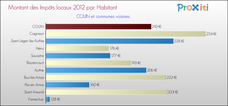 Montant des impôts locaux par Habitant pour COUIN et les communes proches Comparaison des impôts locaux par habitant pour COUIN et les communes voisines
