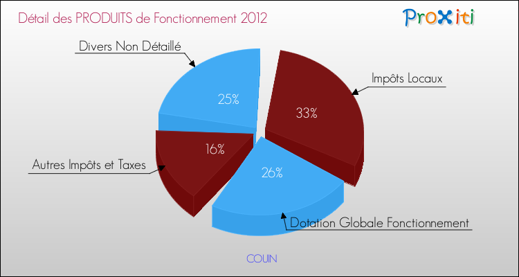 Décomposition du Budget de Fonctionnement 2012 de la commune de COUIN Budget de Fonctionnement 2012 pour la commune de COUIN