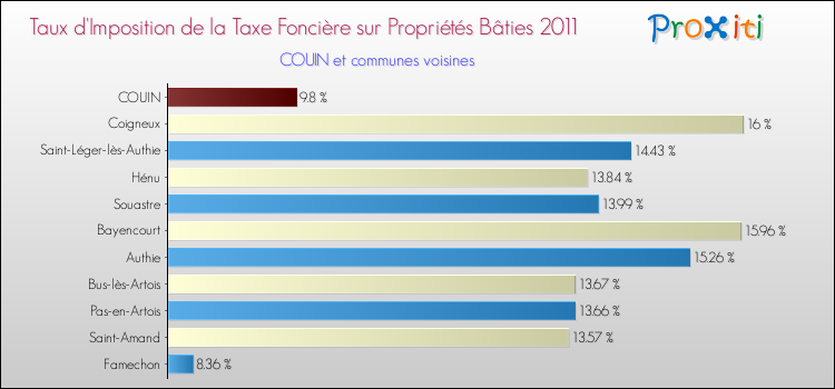 Taux d'imposition de la taxe foncière sur le bati 2011 pour COUIN et les communes proches Comparaison des taux d'imposition de la taxe foncière sur le bati 2011 pour COUIN et les communes voisines