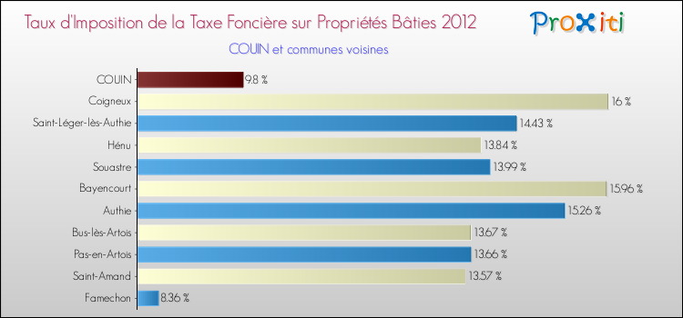 Taux d'imposition de la taxe foncière sur le bati 2012 pour COUIN et les communes proches Comparaison des taux d'imposition de la taxe foncière sur le bati 2012 pour COUIN et les communes voisines