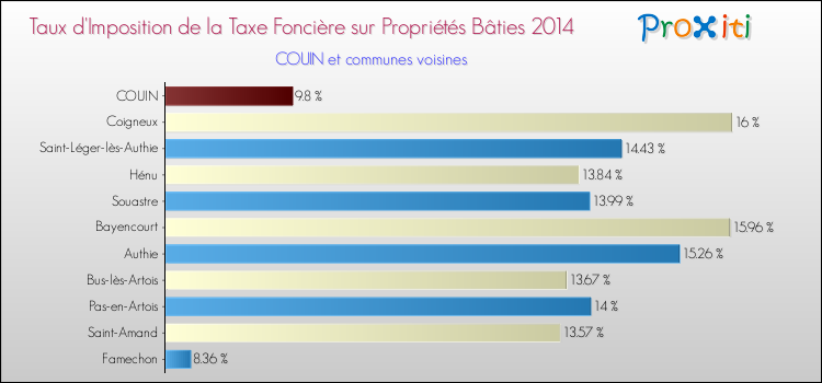 Taux d'imposition de la taxe foncière sur le bati 2014 pour COUIN et les communes proches Comparaison des taux d'imposition de la taxe foncière sur le bati 2014 pour COUIN et les communes voisines