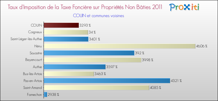 Taux d'imposition de la taxe foncière sur les immeubles et terrains non batis 2011 pour COUIN et les communes proches Comparaison des taux d'imposition de la taxe foncière sur les immeubles et terrains non batis 2011 pour COUIN et les communes voisines