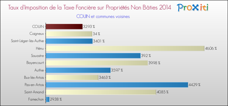 Taux d'imposition de la taxe foncière sur les immeubles et terrains non batis 2014 pour COUIN et les communes proches Comparaison des taux d'imposition de la taxe foncière sur les immeubles et terrains non batis 2014 pour COUIN et les communes voisines