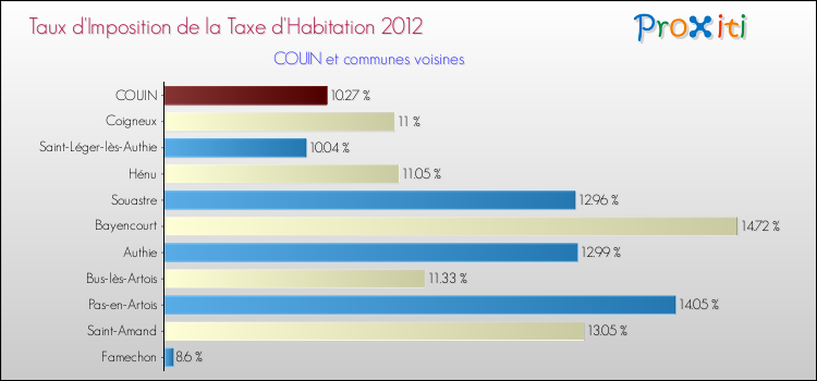 Taux d'imposition de la taxe d'habitation 2012 pour COUIN et les communes proches Comparaison des taux d'imposition de la taxe d'habitation 2012 pour COUIN et les communes voisines