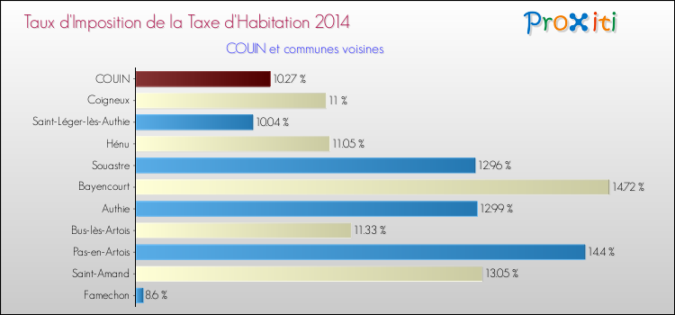 Taux d'imposition de la taxe d'habitation 2014 pour COUIN et les communes proches Comparaison des taux d'imposition de la taxe d'habitation 2014 pour COUIN et les communes voisines