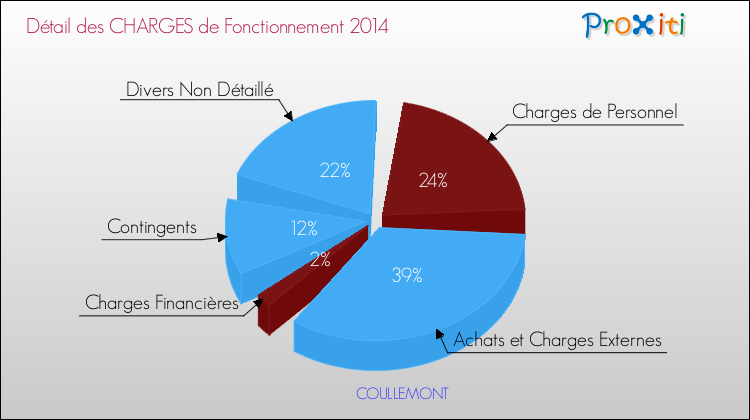 Décomposition des Charges de Fonctionnement 2014 de la commune de COULLEMONT Charges de Fonctionnement 2014 pour la commune de COULLEMONT