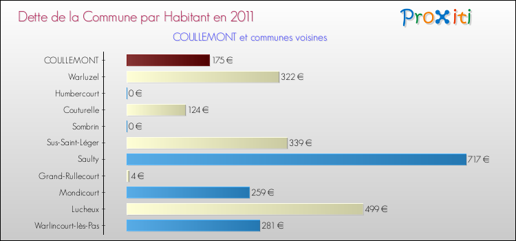 Dette par habitant de la commune en 2011 pour COULLEMONT et les communes proches Comparaison de la dette par habitant de la commune en 2011 pour COULLEMONT et les communes voisines