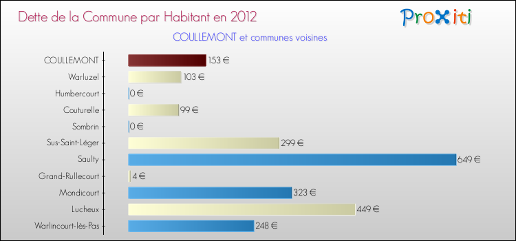 Dette par habitant de la commune en 2012 pour COULLEMONT et les communes proches Comparaison de la dette par habitant de la commune en 2012 pour COULLEMONT et les communes voisines