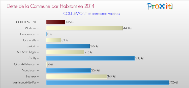 Dette par habitant de la commune en 2014 pour COULLEMONT et les communes proches Comparaison de la dette par habitant de la commune en 2014 pour COULLEMONT et les communes voisines