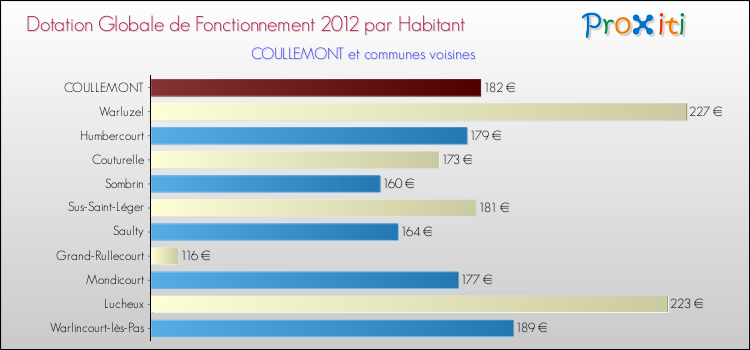 Montant des dotations globales de fonctionnement DGF par Habitant pour COULLEMONT et les communes proches Comparaison des des dotations globales de fonctionnement DGF par habitant pour COULLEMONT et les communes voisines