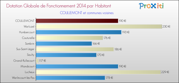 Montant des dotations globales de fonctionnement DGF par Habitant pour COULLEMONT et les communes proches en 2014. Comparaison des des dotations globales de fonctionnement DGF par habitant pour COULLEMONT et les communes voisines en 2014.