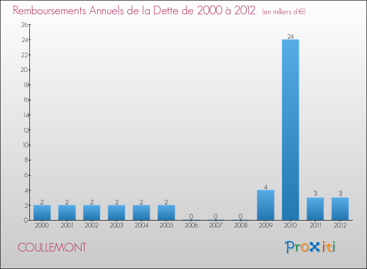 Evolution de l'annuité de la dette pour la commune de COULLEMONT de 2000 à 2012 Annuités de la dette pour COULLEMONT de 2000 à 2012