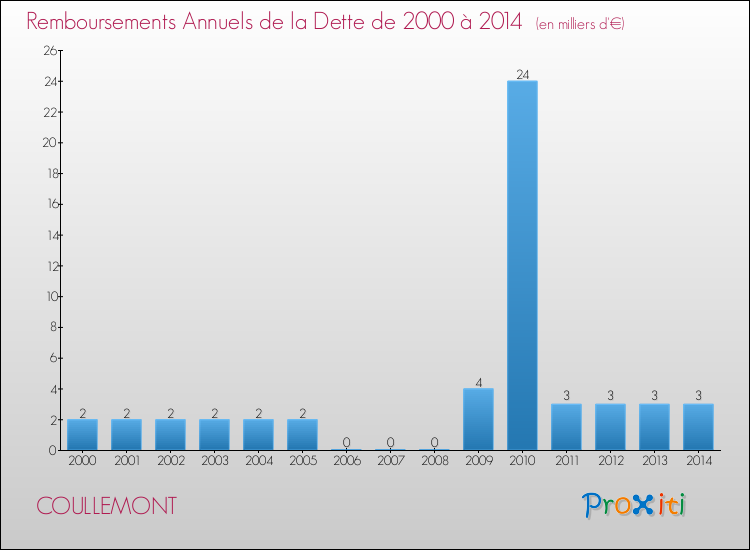 Evolution de l'annuité de la dette pour la commune de COULLEMONT de 2000 à 2014 Annuités de la dette pour COULLEMONT de 2000 à 2014