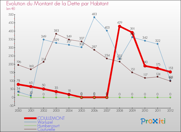 Evolution de la dette par habitant pour la commune de COULLEMONT et les communes proches de 2000 à 2012 Comparaison de la dette par habitant pour COULLEMONT et les communes voisines de 2000 à 2012