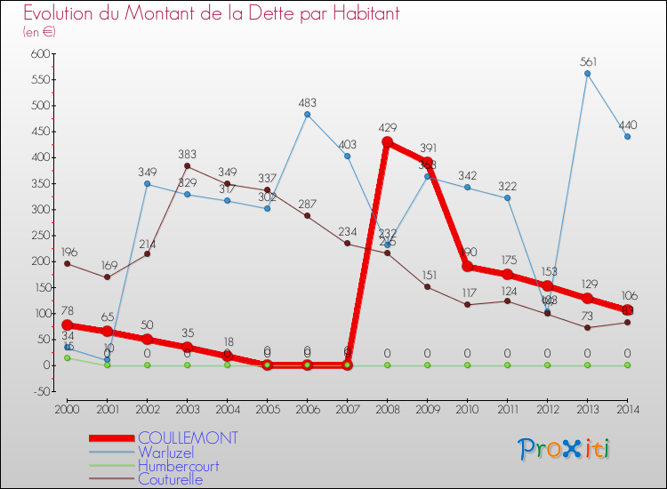 Evolution de la dette par habitant pour la commune de COULLEMONT et les communes proches de 2000 à 2014 Comparaison de la dette par habitant pour COULLEMONT et les communes voisines de 2000 à 2014