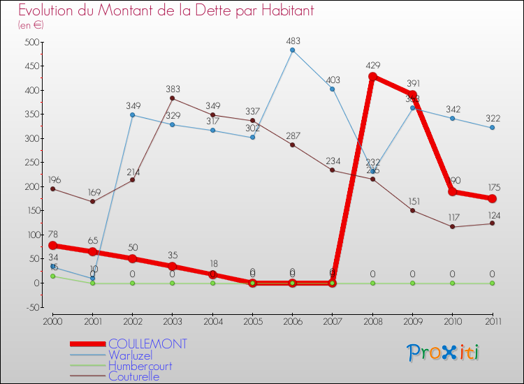 Evolution de la dette par habitant pour la commune de COULLEMONT et les communes proches Comparaison de la dette par habitant pour COULLEMONT et les communes voisines