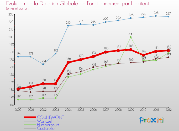 Evolution et montant de la dotation globale de fonctionnement par Habitant pour COULLEMONT et les communes proches Comparaison des dotations globales de fonctionnement par habitant pour COULLEMONT et les communes voisines