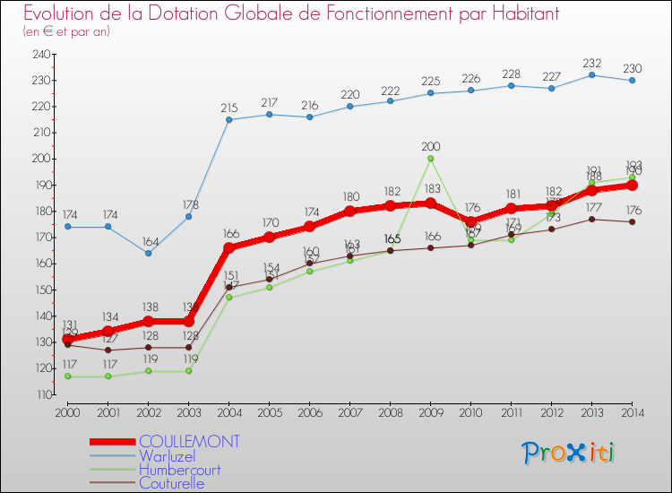 Evolution et montant de la dotation globale de fonctionnement par Habitant pour COULLEMONT et les communes proches de 2000 à 2014. Comparaison des dotations globales de fonctionnement par habitant pour COULLEMONT et les communes voisines de 2000 à 2014.