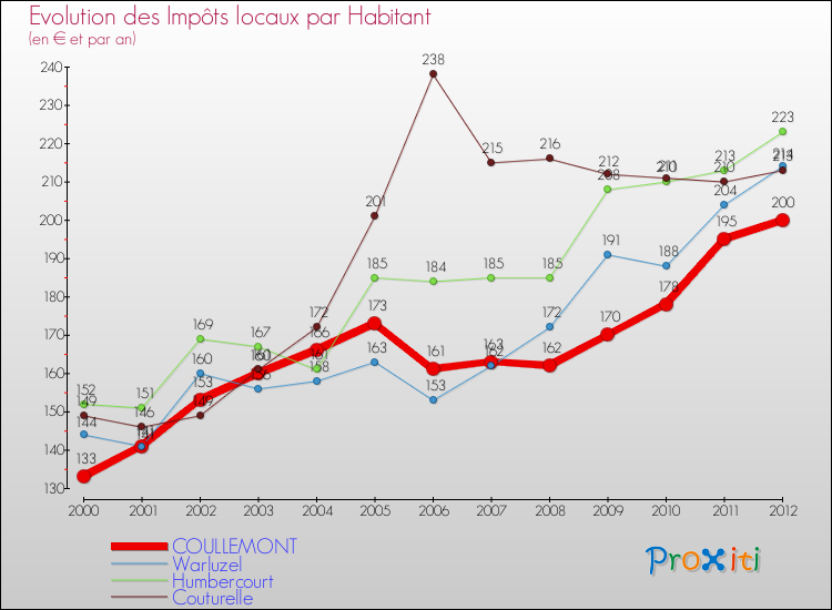 Evolution et montant des impôts locaux par Habitant pour COULLEMONT et les communes proches Comparaison des impôts locaux par habitant pour COULLEMONT et les communes voisines
