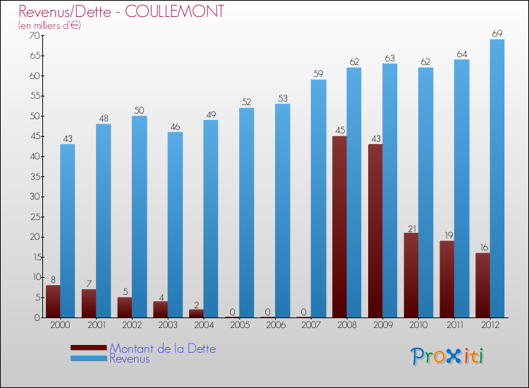 Evolution comparée de la dette et des revenus pour la commune de COULLEMONT de 2000 à 2012 Comparaison de la dette et des revenus pour COULLEMONT de 2000 à 2012