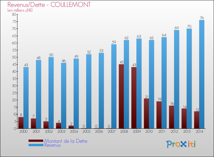 Evolution comparée de la dette et des revenus pour la commune de COULLEMONT de 2000 à 2014 Comparaison de la dette et des revenus pour COULLEMONT de 2000 à 2014