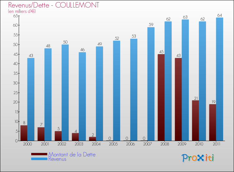 Evolution comparée de la dette et des revenus pour la commune de COULLEMONT de 2000 à 2011 Comparaison de la dette et des revenus pour COULLEMONT de 2000 à 2011