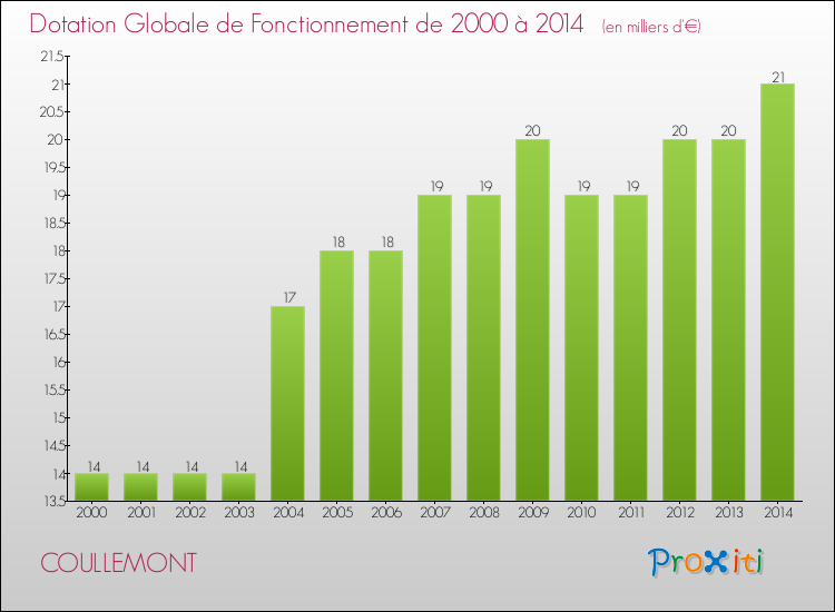 Evolution du montant de la Dotation Globale de Fonctionnement pour la commune de COULLEMONT de 2000 à 2014 Evolution du montant de la Dotation Globale de Fonctionnement pour COULLEMONT de 2000 à 2014