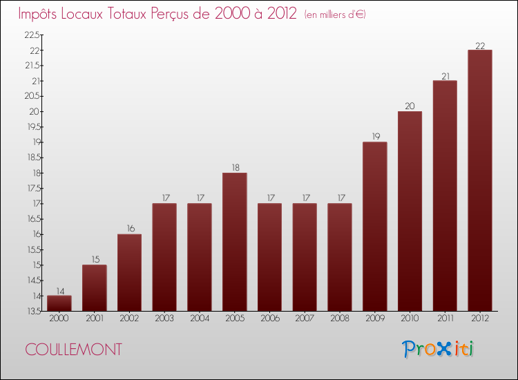 Evolution des Impôts Locaux pour la commune de COULLEMONT de 2000 à 2012 Evolution des Impôts Locaux pour COULLEMONT de 2000 à 2012