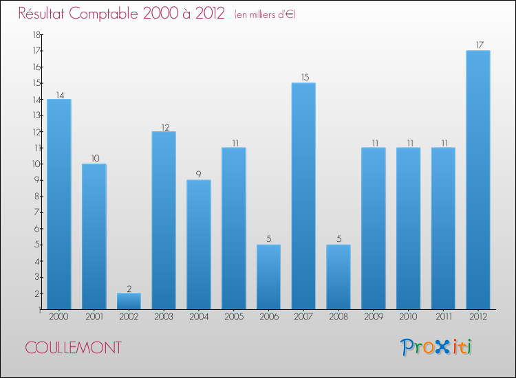 Evolution du résultat comptable pour la commune de COULLEMONT de 2000 à 2012 Evolution du résultat comptable pour COULLEMONT de 2000 à 2012