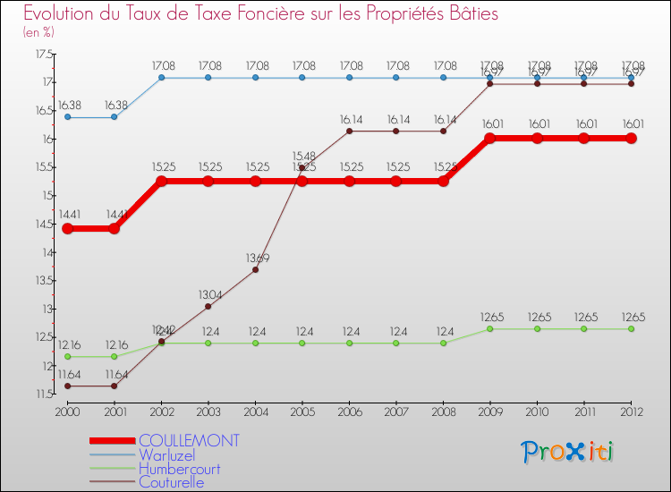 Evolution du taux de la taxe foncière sur le bati pour COULLEMONT et les communes proches de 2000 à 2012 Comparaison des taux de taxe foncière sur le bati pour COULLEMONT et les communes voisines de 2000 à 2012