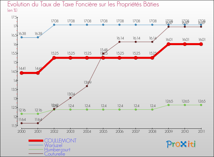 Evolution du taux de la taxe foncière sur le bati pour COULLEMONT et les communes proches Comparaison des taux de taxe foncière sur le bati pour COULLEMONT et les communes voisines