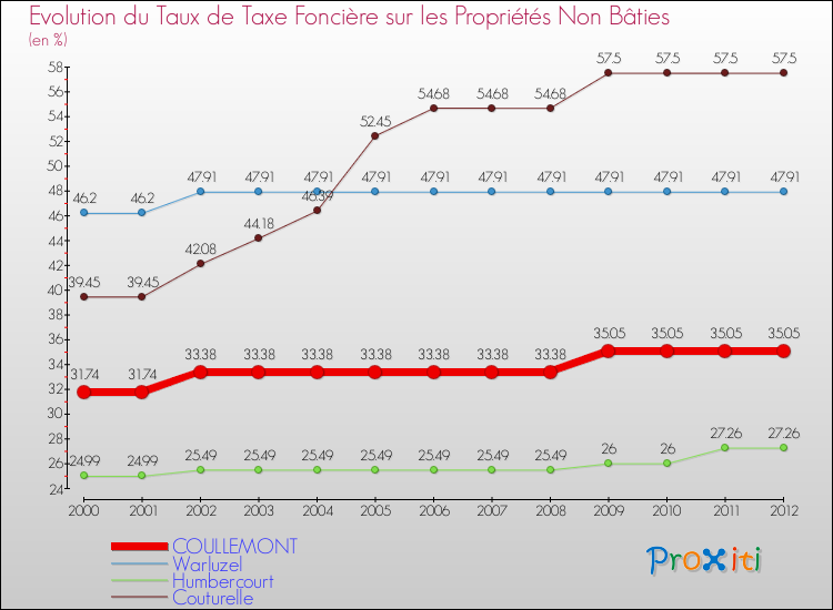Evolution du taux de la taxe foncière sur les immeubles et terrains non batis pour COULLEMONT et les communes proches de 2000 à 2012 Comparaison des taux de la taxe foncière sur les immeubles et terrains non batis pour COULLEMONT et les communes voisines de 2000 à 2012