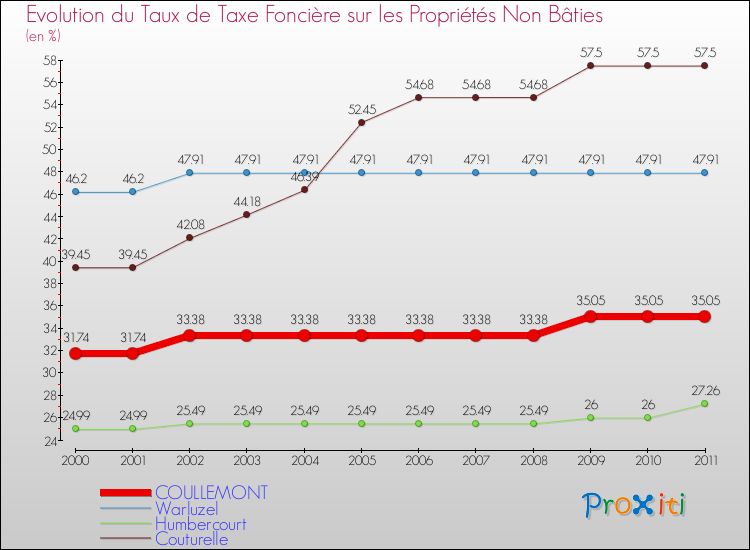 Evolution du taux de la taxe foncière sur les immeubles et terrains non batis pour COULLEMONT et les communes proches Comparaison des taux de la taxe foncière sur les immeubles et terrains non batis pour COULLEMONT et les communes voisines