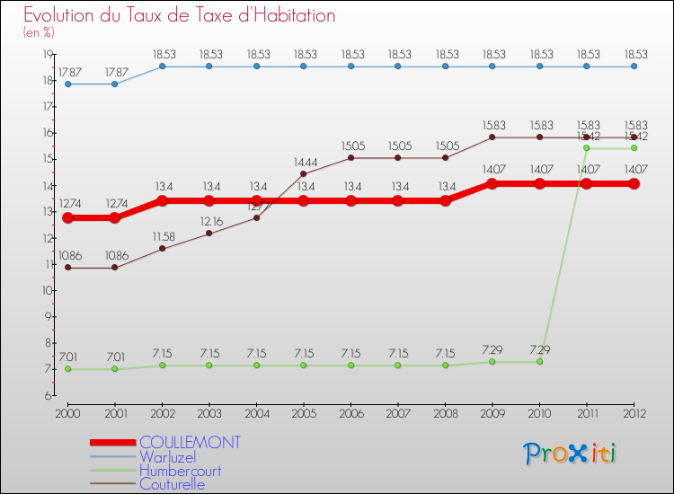 Evolution du taux de la taxe d'habitation pour COULLEMONT et les communes proches Comparaison des taux de la taxe d'habitation pour COULLEMONT et les communes voisines