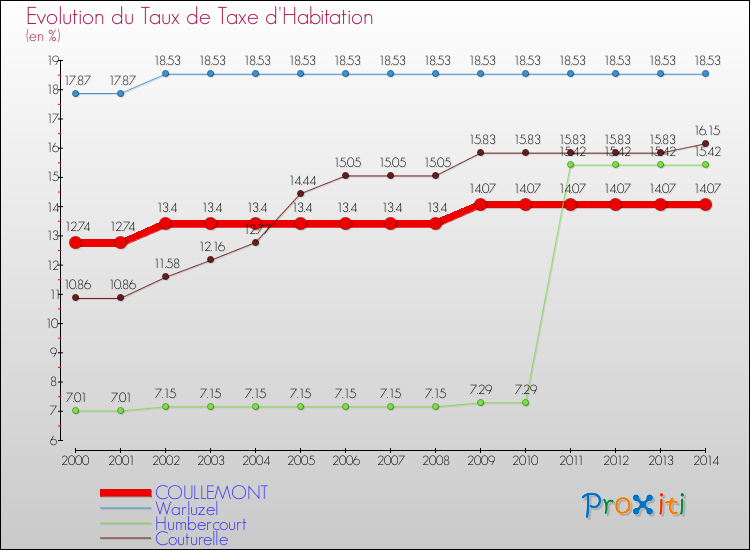 Evolution du taux de la taxe d'habitation pour COULLEMONT et les communes proches de 2000 à 2014 Comparaison des taux de la taxe d'habitation pour COULLEMONT et les communes voisines de 2000 à 2014
