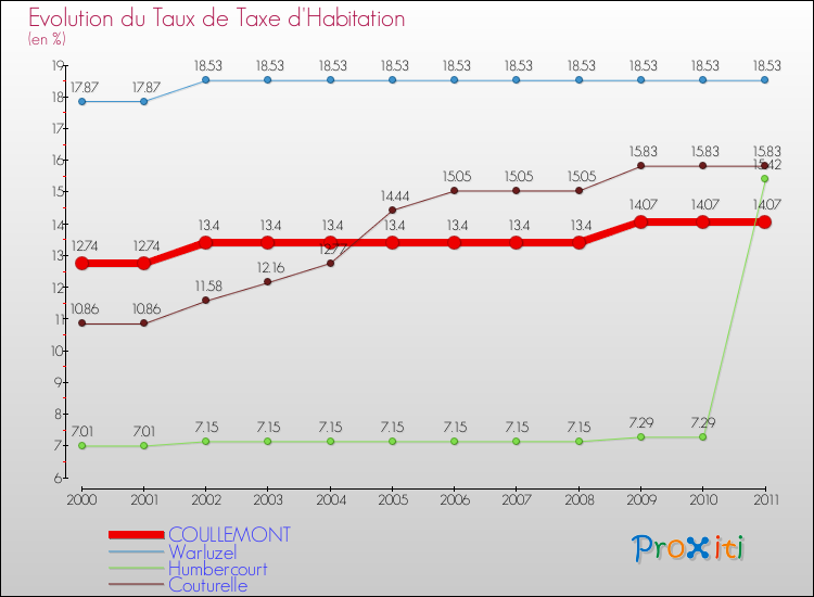 Evolution du taux de la taxe d'habitation pour COULLEMONT et les communes proches Comparaison des taux de la taxe d'habitation pour COULLEMONT et les communes voisines