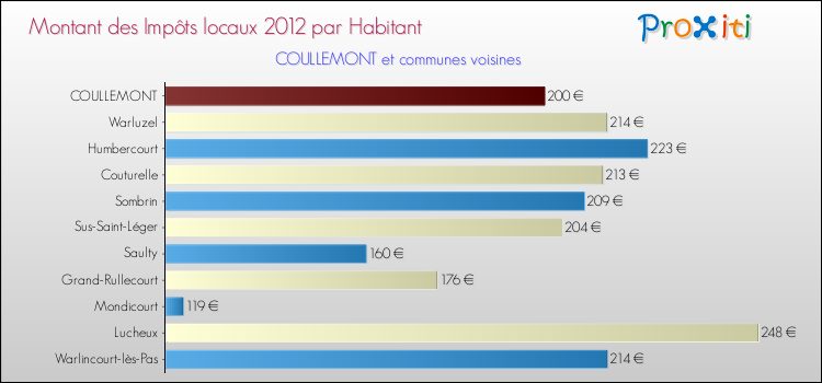 Montant des impôts locaux par Habitant pour COULLEMONT et les communes proches Comparaison des impôts locaux par habitant pour COULLEMONT et les communes voisines