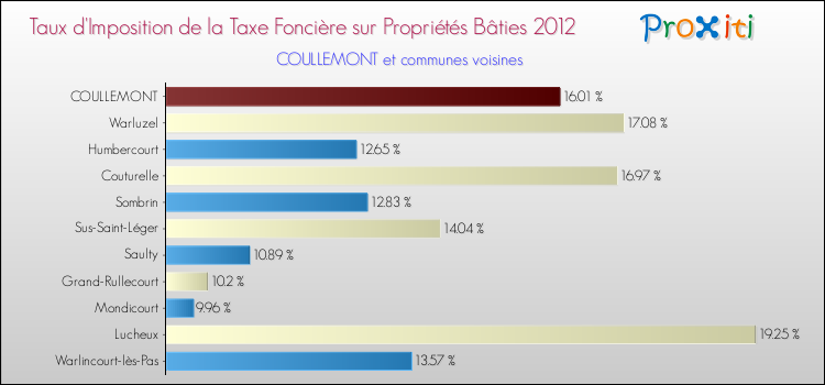 Taux d'imposition de la taxe foncière sur le bati 2012 pour COULLEMONT et les communes proches Comparaison des taux d'imposition de la taxe foncière sur le bati 2012 pour COULLEMONT et les communes voisines