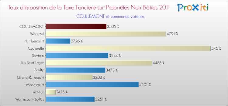 Taux d'imposition de la taxe foncière sur les immeubles et terrains non batis 2011 pour COULLEMONT et les communes proches Comparaison des taux d'imposition de la taxe foncière sur les immeubles et terrains non batis 2011 pour COULLEMONT et les communes voisines