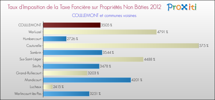 Taux d'imposition de la taxe foncière sur les immeubles et terrains non batis 2012 pour COULLEMONT et les communes proches Comparaison des taux d'imposition de la taxe foncière sur les immeubles et terrains non batis 2012 pour COULLEMONT et les communes voisines