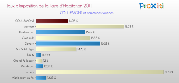 Taux d'imposition de la taxe d'habitation 2011 pour COULLEMONT et les communes proches Comparaison des taux d'imposition de la taxe d'habitation 2011 pour COULLEMONT et les communes voisines