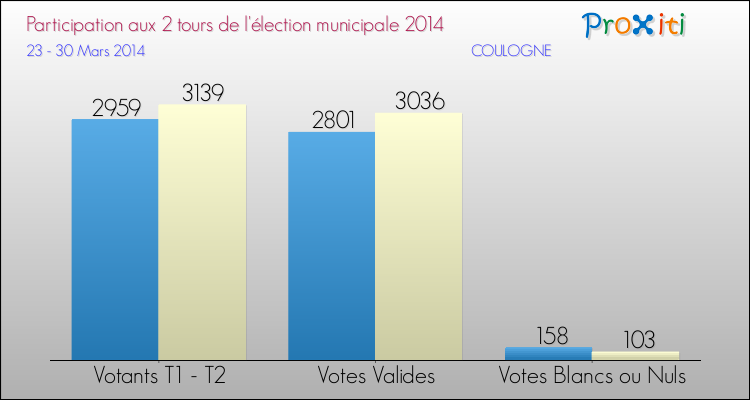 Participation comparée des 2 tours des Elections Municipales 2014 de la commune de COULOGNE Elections Municipales 2014 - Participation comparée des 2 tours pour la commune de COULOGNE