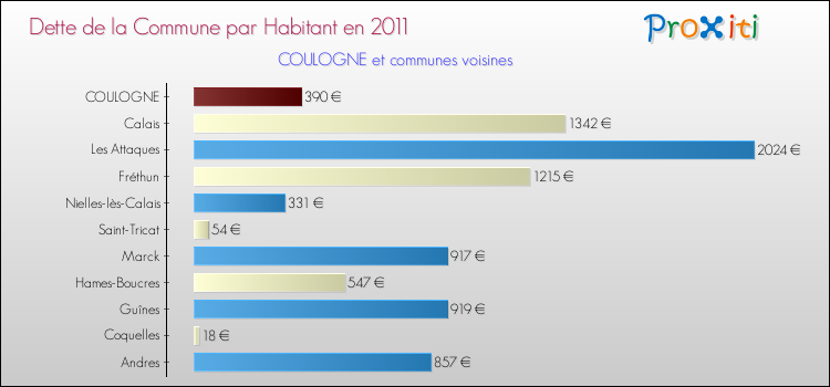 Dette par habitant de la commune en 2011 pour COULOGNE et les communes proches Comparaison de la dette par habitant de la commune en 2011 pour COULOGNE et les communes voisines