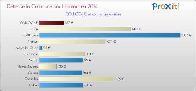 Dette par habitant de la commune en 2014 pour COULOGNE et les communes proches Comparaison de la dette par habitant de la commune en 2014 pour COULOGNE et les communes voisines