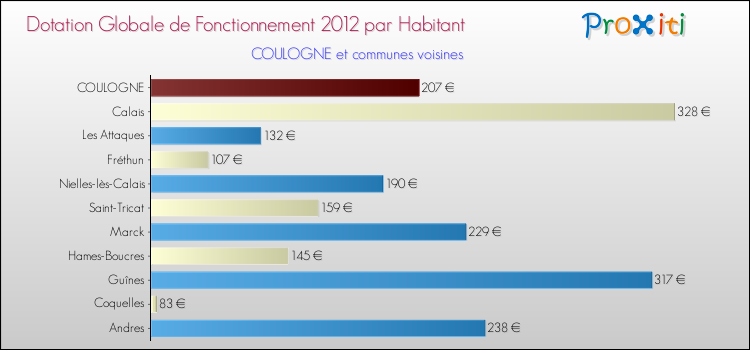 Montant des dotations globales de fonctionnement DGF par Habitant pour COULOGNE et les communes proches Comparaison des des dotations globales de fonctionnement DGF par habitant pour COULOGNE et les communes voisines