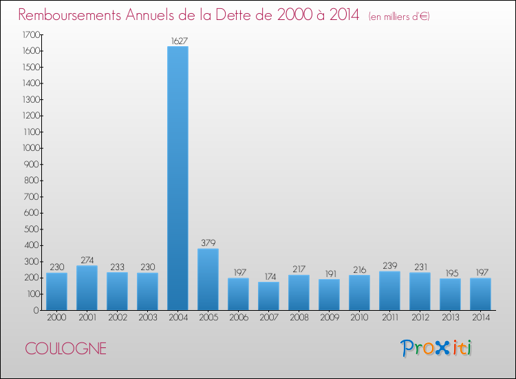 Evolution de l'annuité de la dette pour la commune de COULOGNE de 2000 à 2014 Annuités de la dette pour COULOGNE de 2000 à 2014
