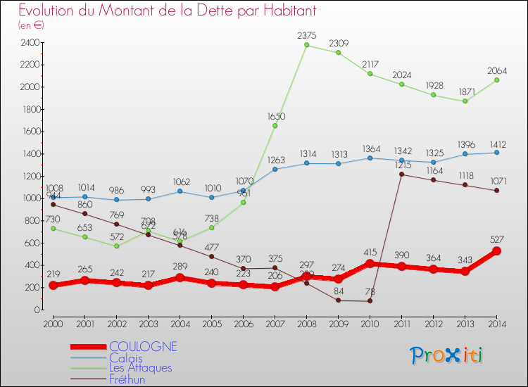 Evolution de la dette par habitant pour la commune de COULOGNE et les communes proches de 2000 à 2014 Comparaison de la dette par habitant pour COULOGNE et les communes voisines de 2000 à 2014